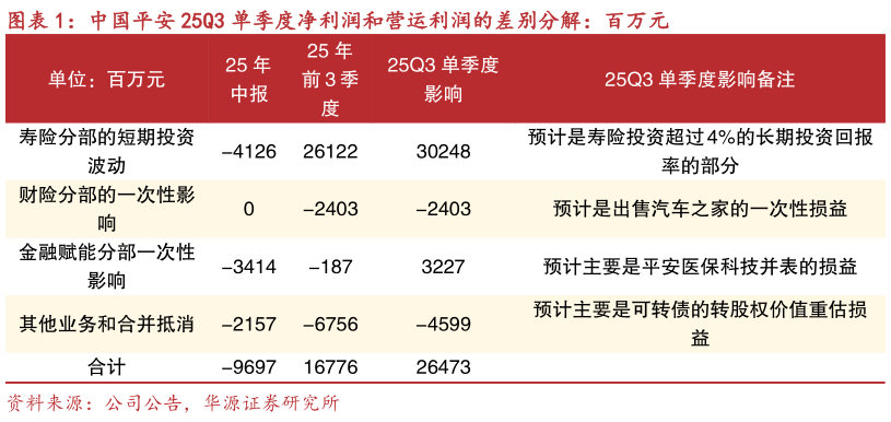 如何了解中国平安 25Q3 单季度净利润和营运利润的差别分解：百万元