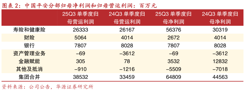 如何了解中国平安分部归母净利润和归母营运利润：百万元