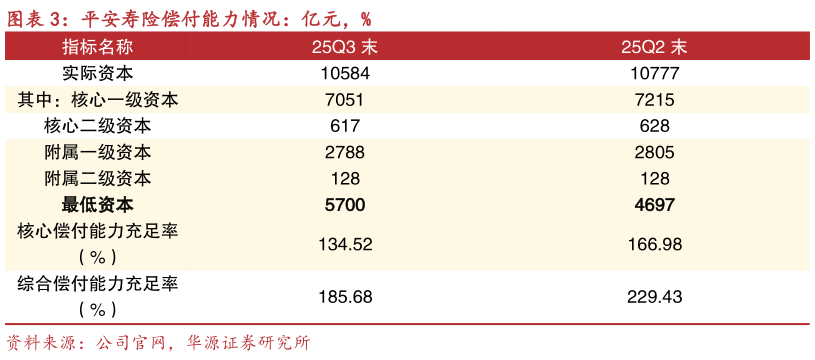 怎样理解平安寿险偿付能力情况：亿元，%