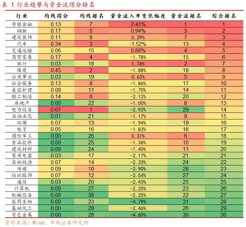 请问一下行业趋势与资金流得分排名?
