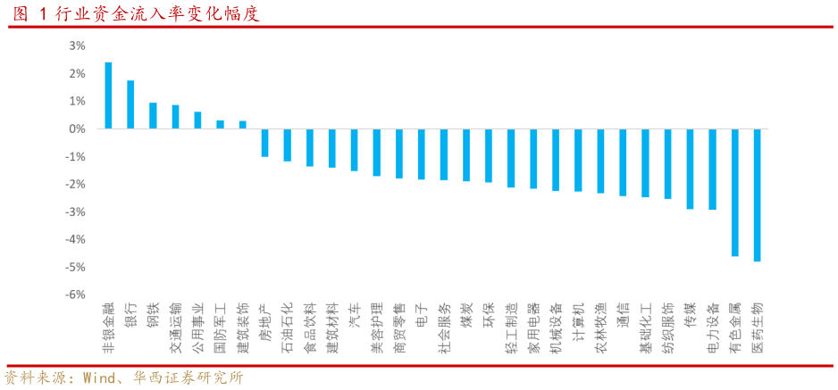 如何解释行业资金流入率变化幅度?