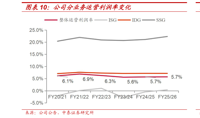 一起讨论下公司分业务运营利润率变化