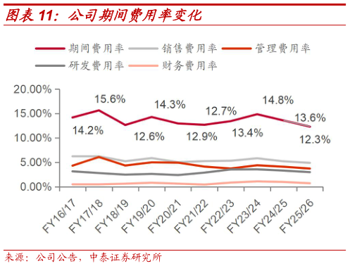 我想了解一下公司期间费用率变化