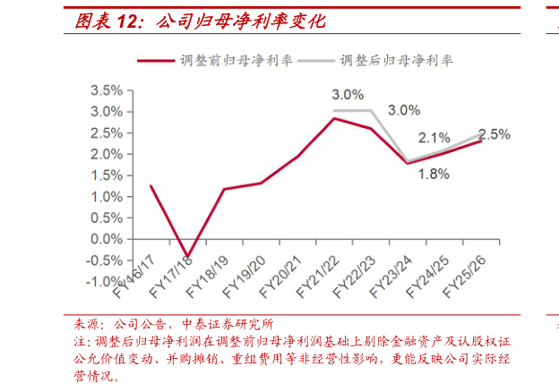 各位网友请教一下公司归母净利率变化