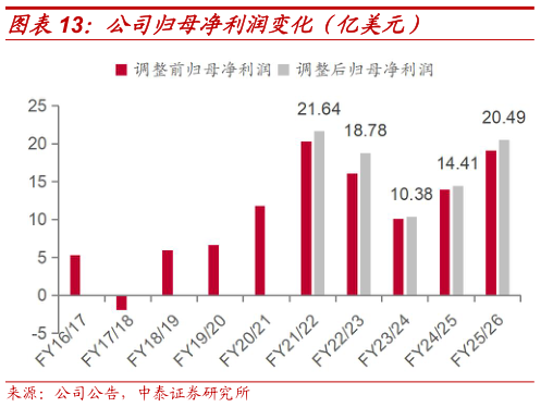 我想了解一下公司归母净利润变化（亿美元）