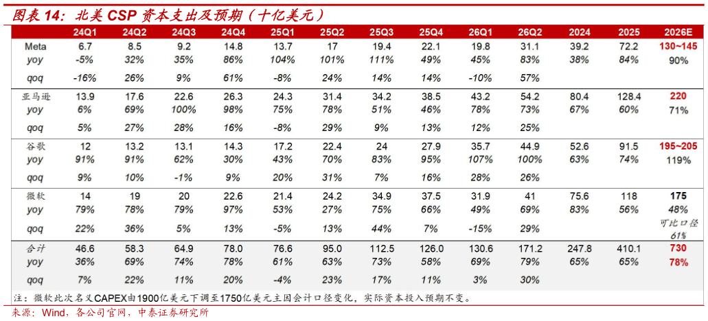 如何看待北美CSP 资本支出及预期（十亿美元）
