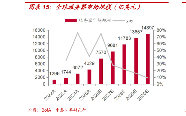 谁能回答全球服务器市场规模（亿美元）