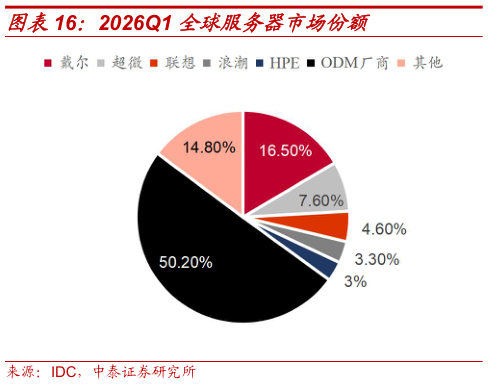 你知道2026Q1 全球服务器市场份额
