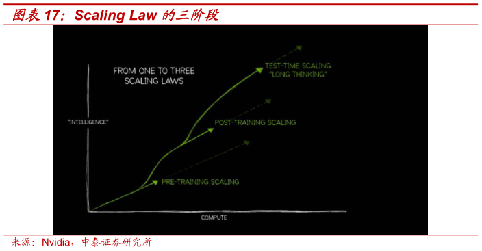 各位网友请教一下Scaling Law 的三阶段