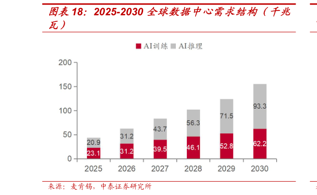 如何了解2025-2030 全球数据中心需求结构（千兆
