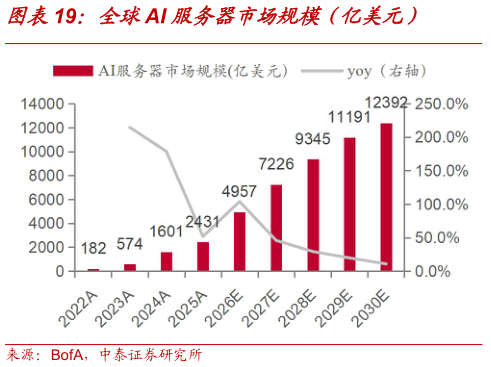 想问下各位网友全球AI 服务器市场规模（亿美元）