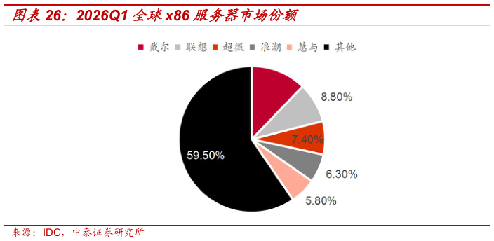 如何了解2026Q1 全球x86 服务器市场份额