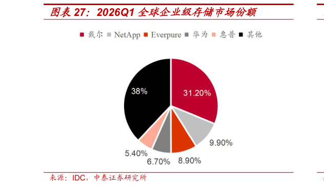 请问一下2026Q1 全球企业级存储市场份额