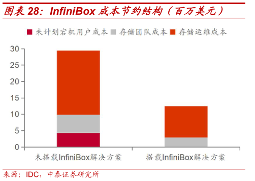 请问一下InfiniBox 成本节约结构（百万美元）