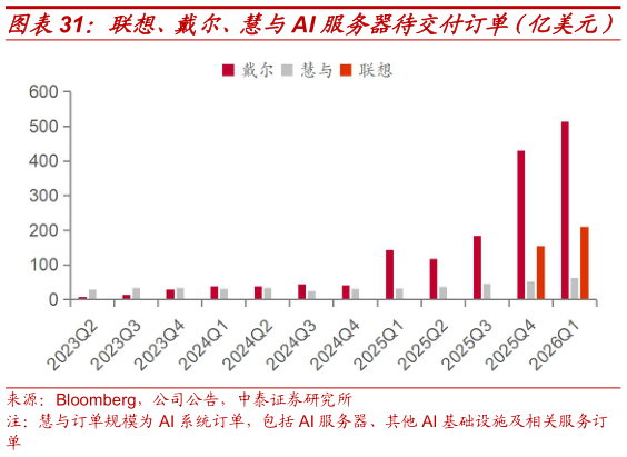 各位网友请教一下联想、戴尔、慧与AI 服务器待交付订单（亿美元）