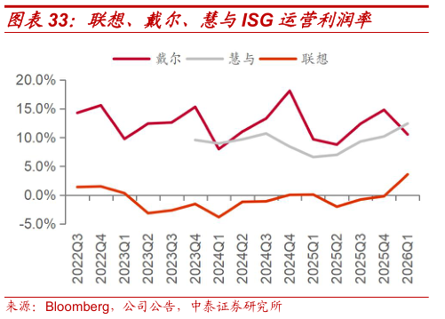 你知道联想、戴尔、慧与ISG 运营利润率