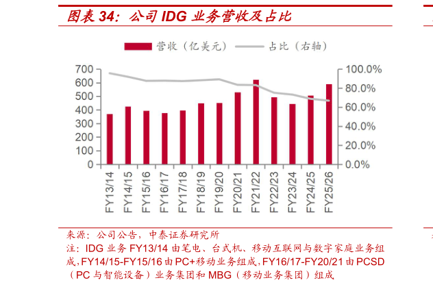 如何了解公司IDG 业务营收及占比