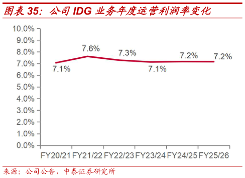 想关注一下公司IDG 业务年度运营利润率变化