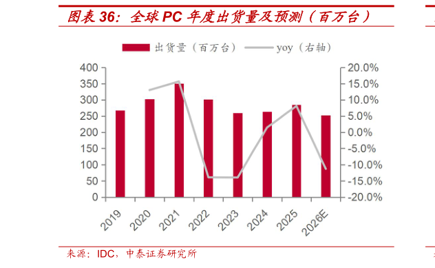 如何解释全球PC 年度出货量及预测（百万台）