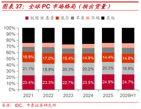 咨询下各位全球PC 市场格局（按出货量）