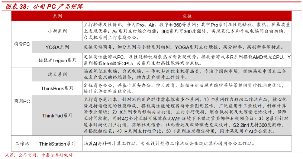 谁能回答公司PC 产品矩阵