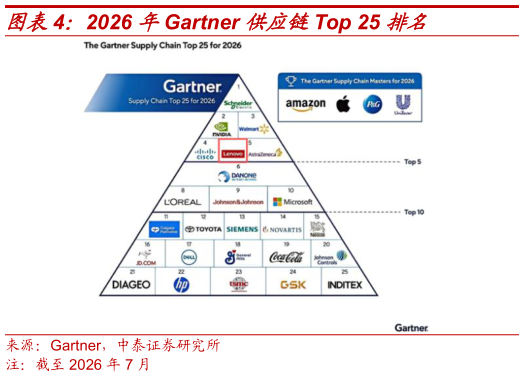 咨询下各位2026 年Gartner 供应链Top 25 排名