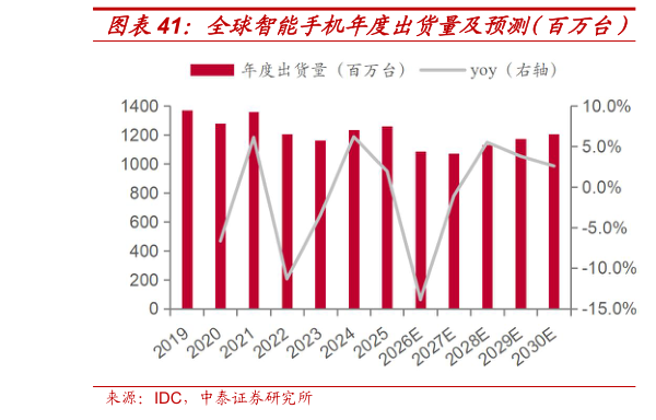 你知道全球智能手机年度出货量及预测（百万台） 摩托罗拉手机出货量（百万台）