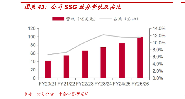 如何才能公司SSG 业务营收及占比