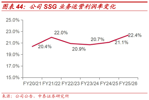 各位网友请教一下公司SSG 业务运营利润率变化