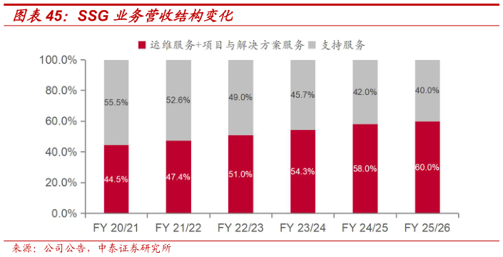 一起讨论下SSG 业务营收结构变化