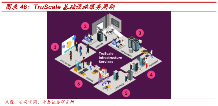 如何了解TruScale 基础设施服务周期