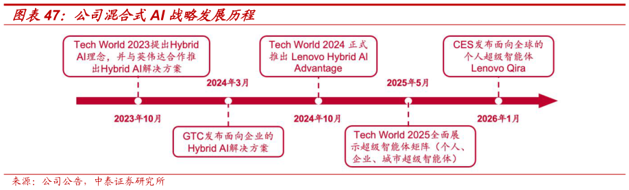 如何才能公司混合式AI 战略发展历程