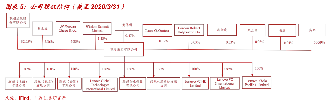 如何了解公司股权结构（截至2026331）