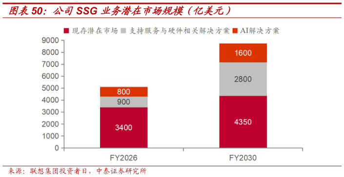 我想了解一下公司SSG 业务潜在市场规模（亿美元）