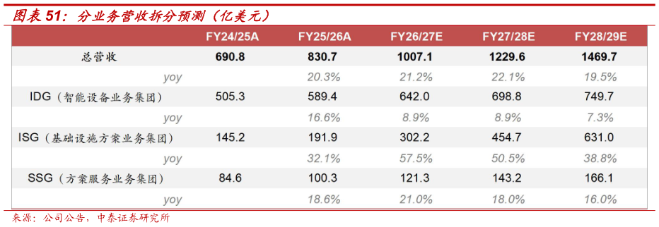 想关注一下分业务营收拆分预测（亿美元）