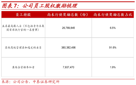 如何了解公司员工股权激励梳理