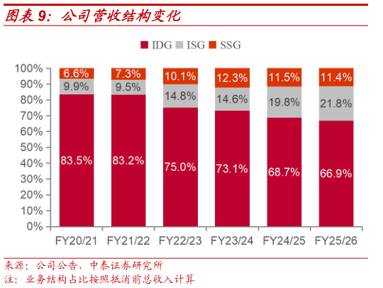 谁知道公司营收结构变化