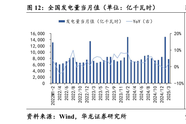 如何才能全国发电量当月值(单位:亿千瓦时)?