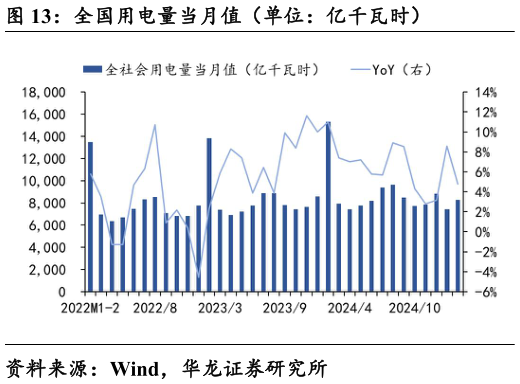 咨询大家全国用电量当月值(单位:亿千瓦时)?