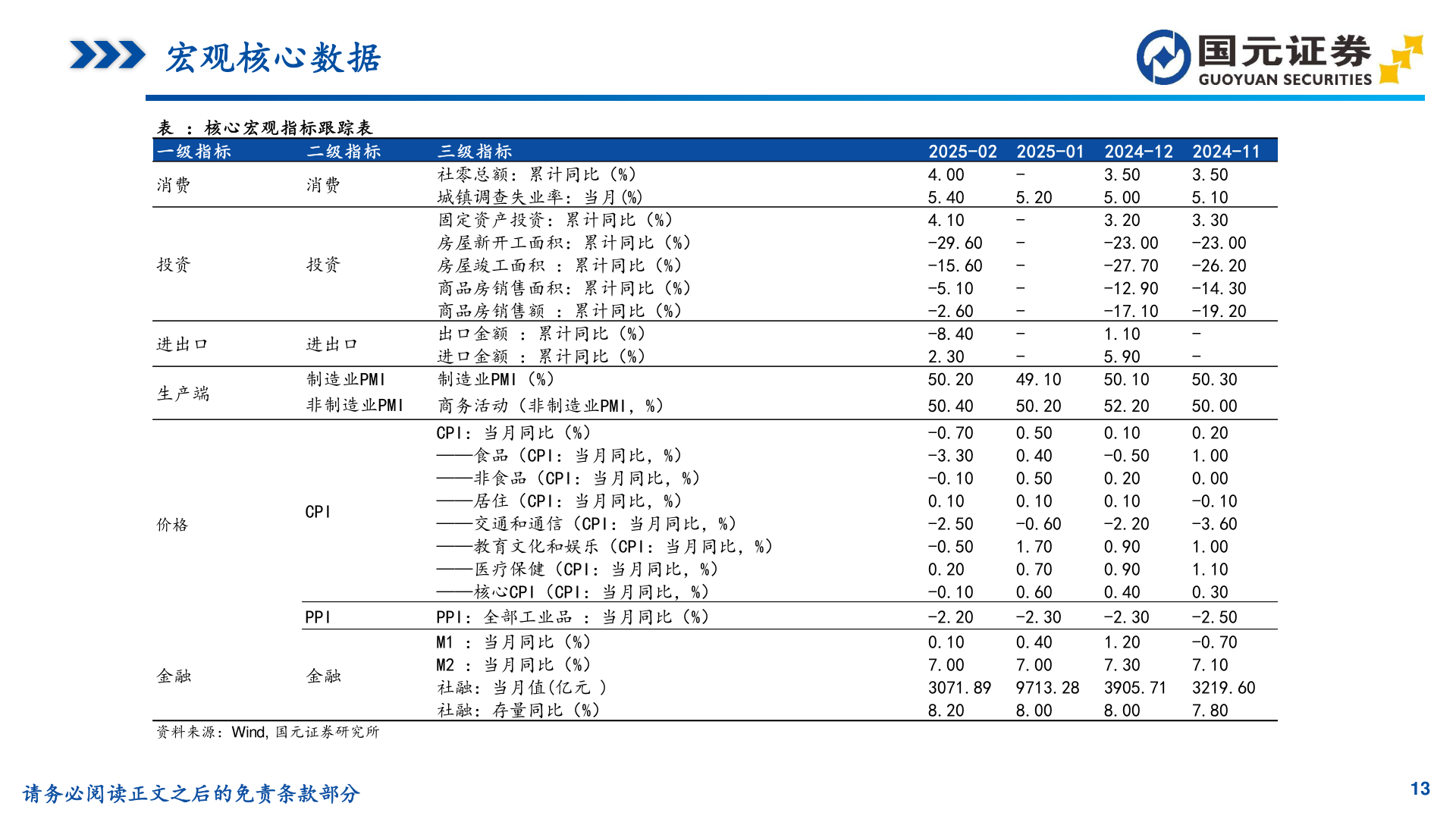 想问下各位网友宏观核心数据