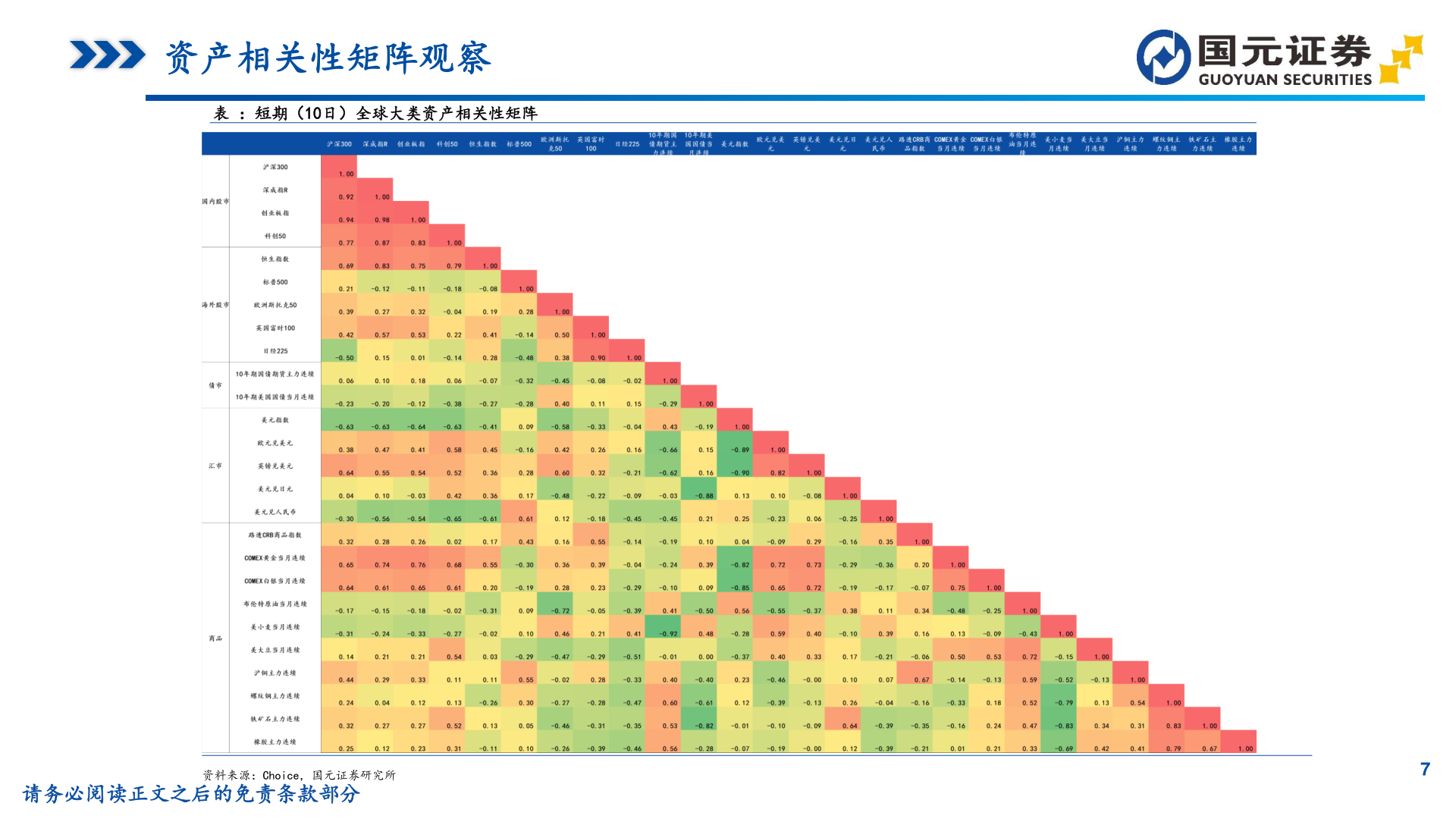 如何了解资产相关性矩阵观察