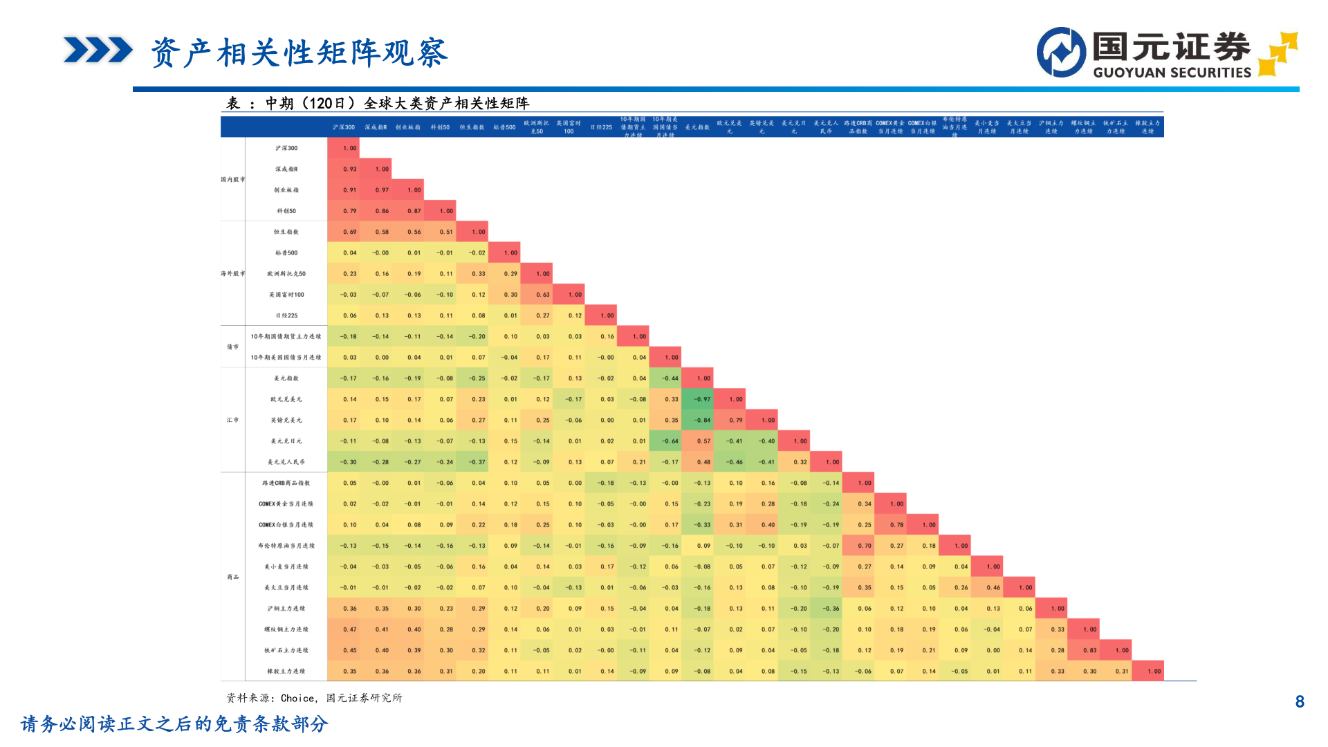 如何了解资产相关性矩阵观察