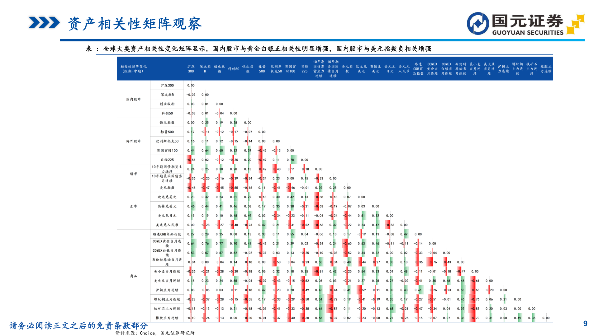 咨询大家资产相关性矩阵观察
