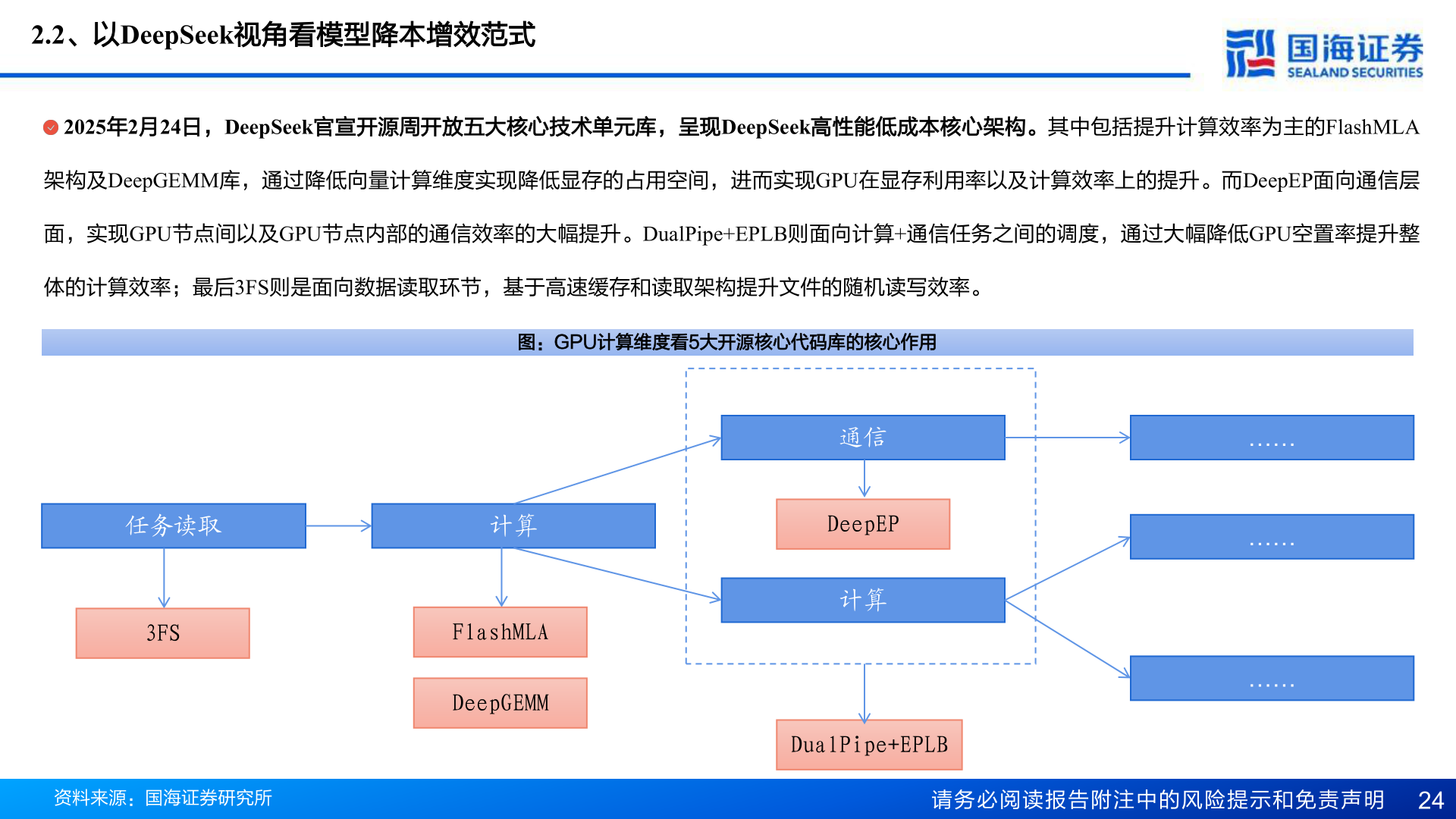 各位网友请教一下2.2、以DeepSeek视角看模型降本增效范式