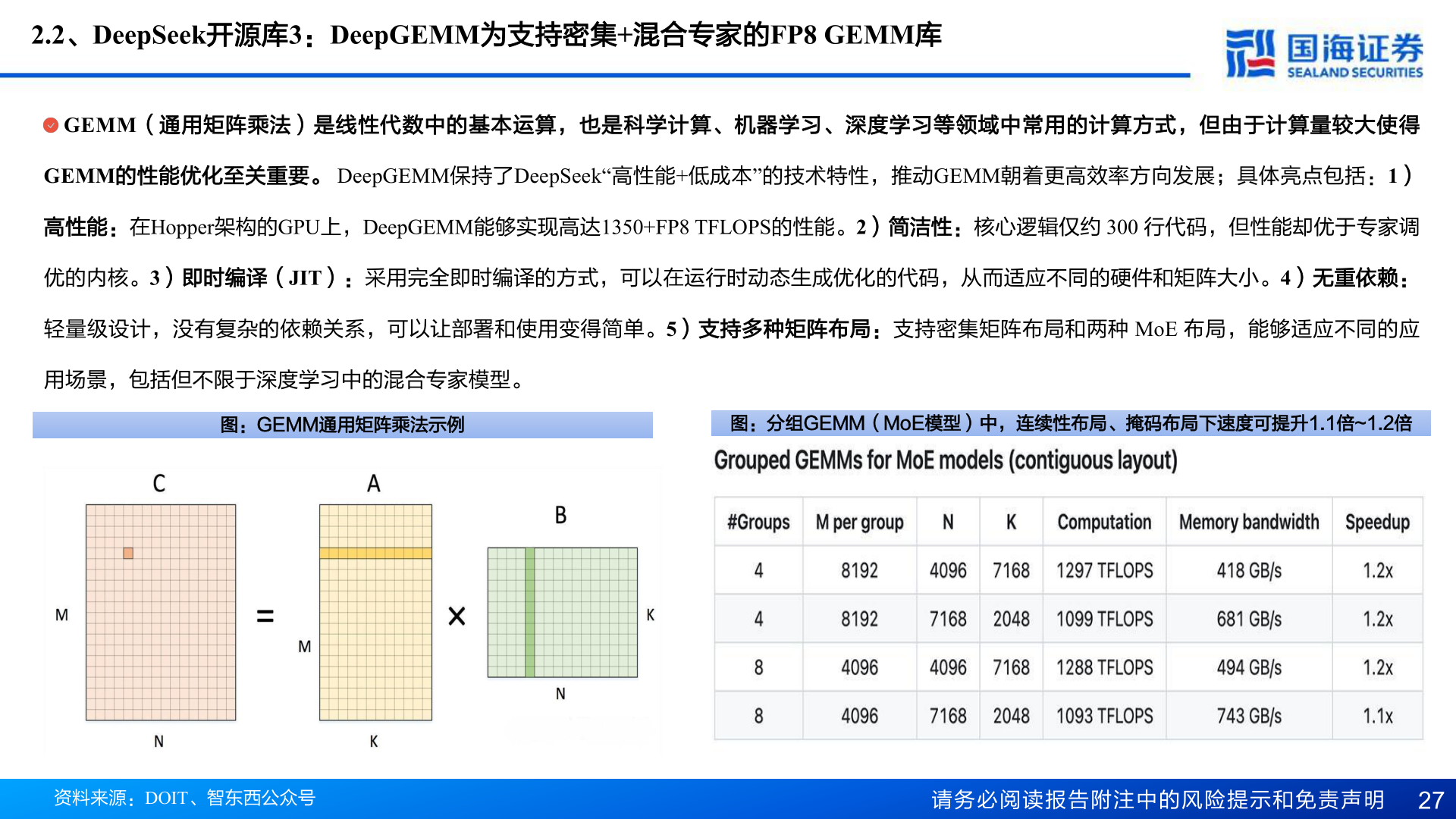 怎样理解2.2、DeepSeek开源库3：DeepGEMM为支持密集+混合专家的FP8 GEMM库