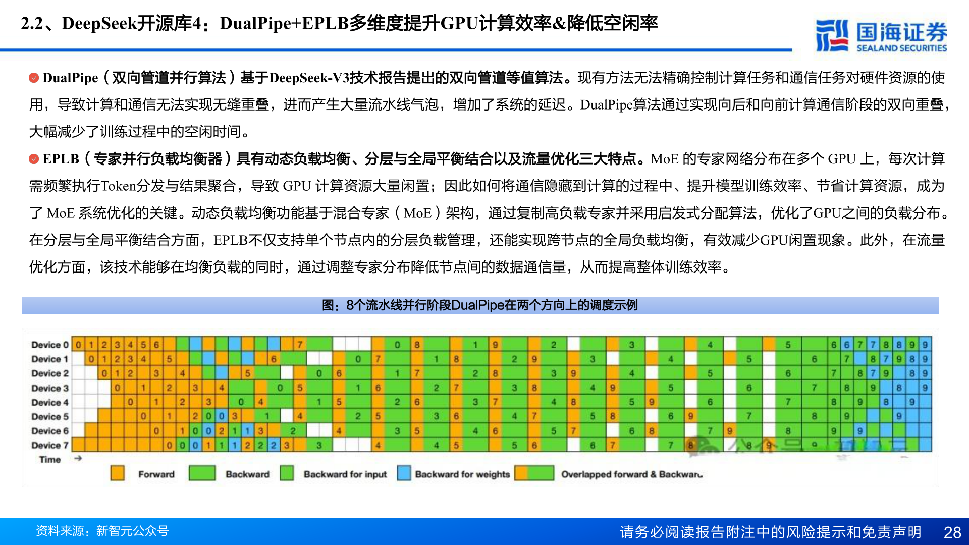 怎样理解2.2、DeepSeek开源库4：DualPipe+EPLB多维度提升GPU计算效率&降低空闲率