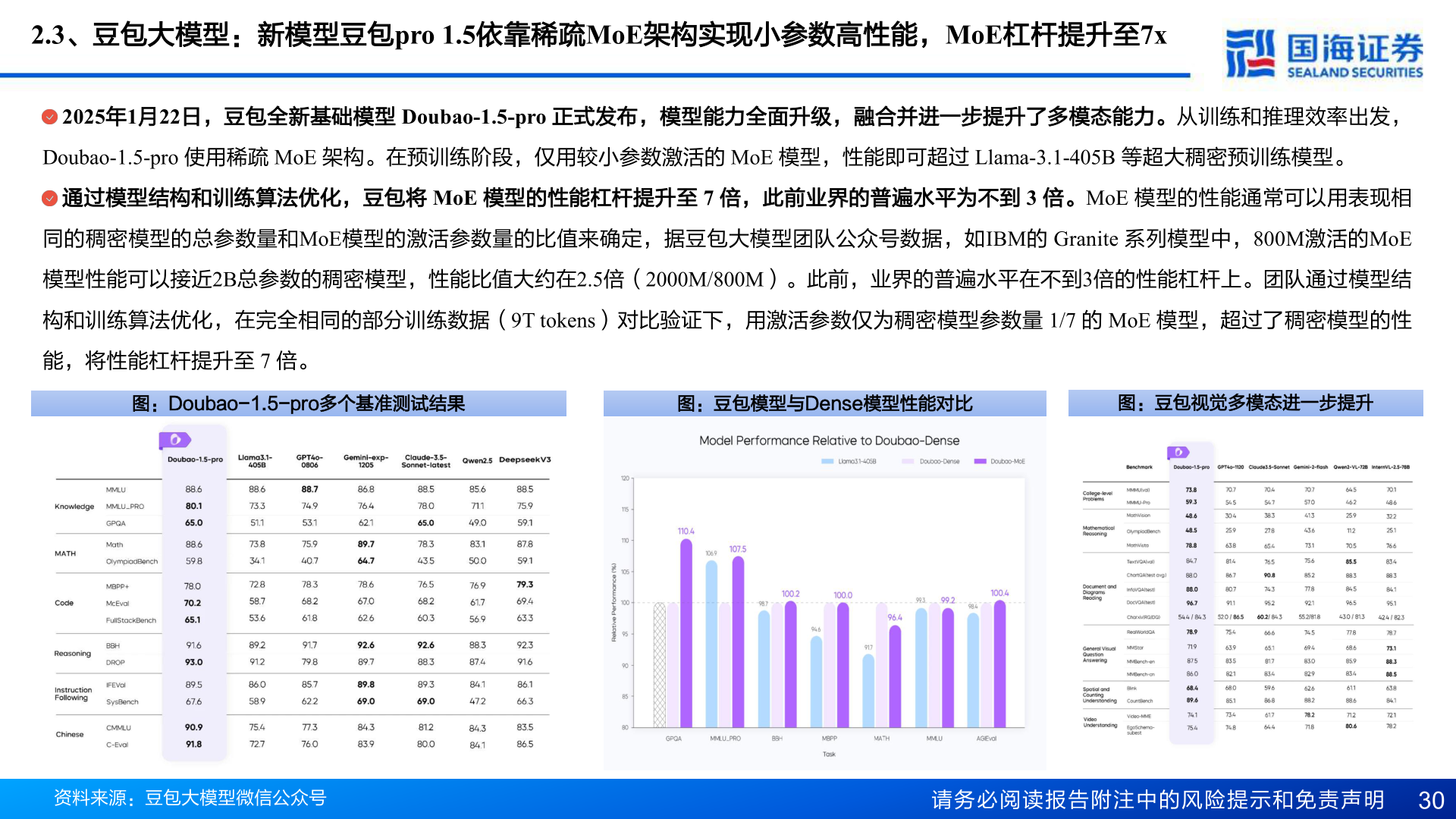 你知道2.3、豆包大模型：新模型豆包pro 1.5依靠稀疏MoE架构实现小参数高性能，MoE杠杆提升至7x