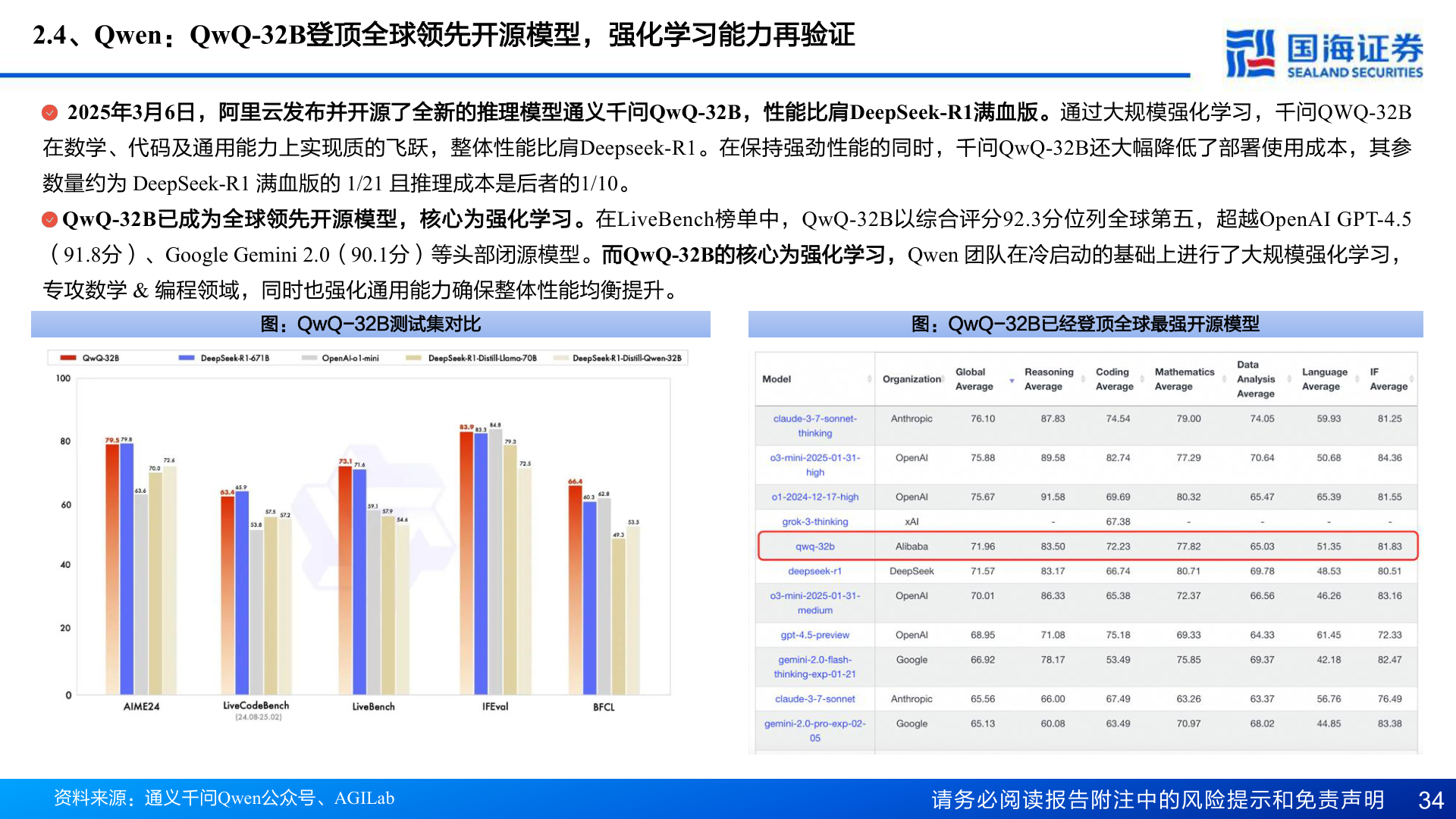 谁能回答2.4、Qwen：QwQ-32B登顶全球领先开源模型，强化学习能力再验证