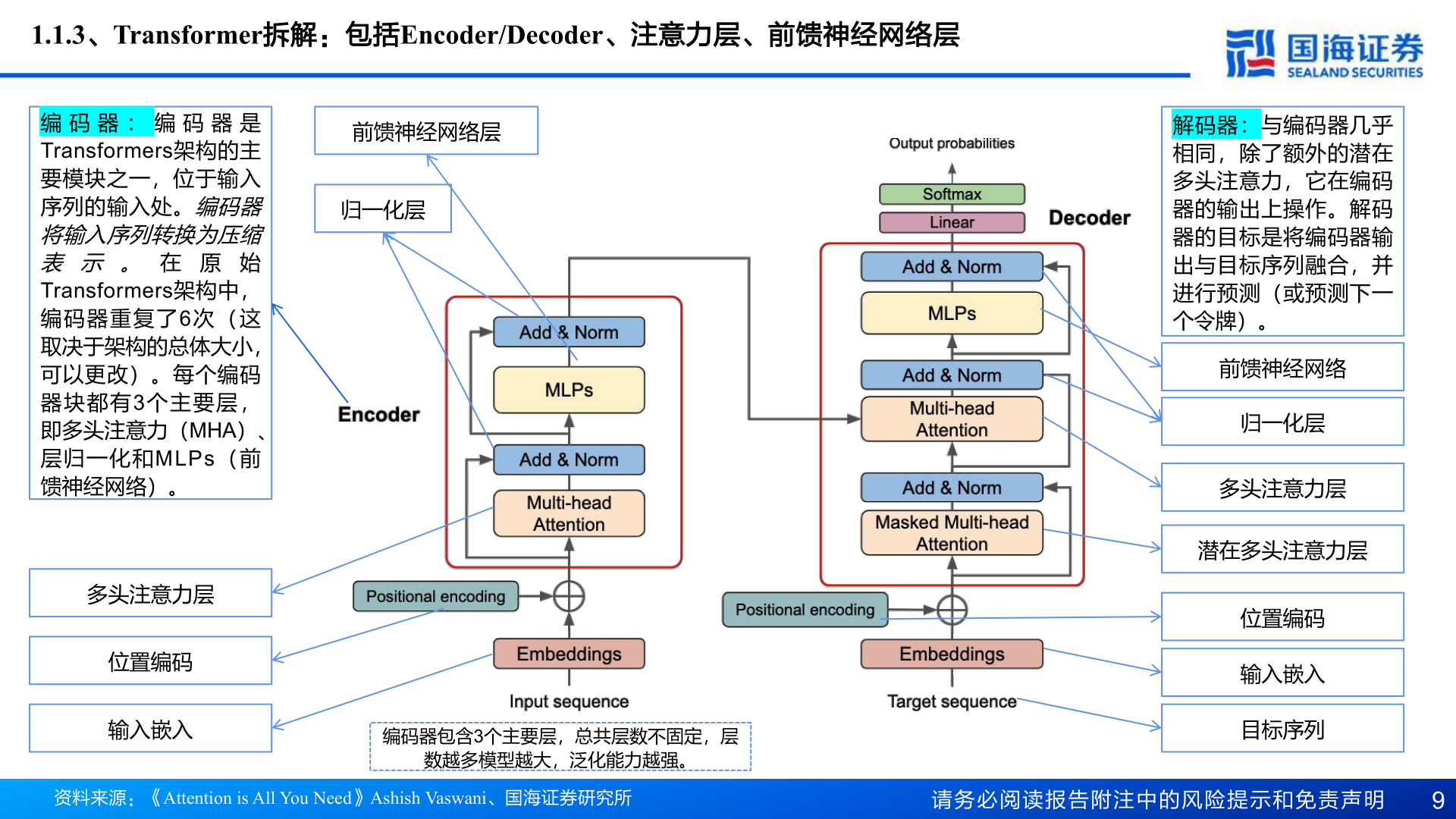 你知道1.1.3、Transformer拆解：包括Encoder/Decoder、注意力层、前馈神经网络层