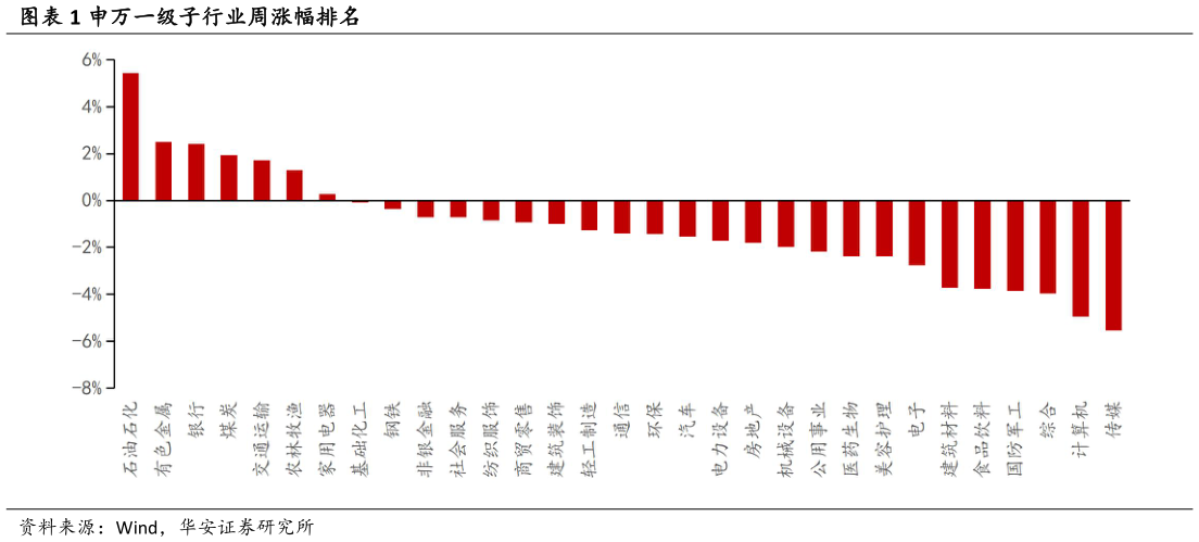 想关注一下申万一级子行业周涨幅排名